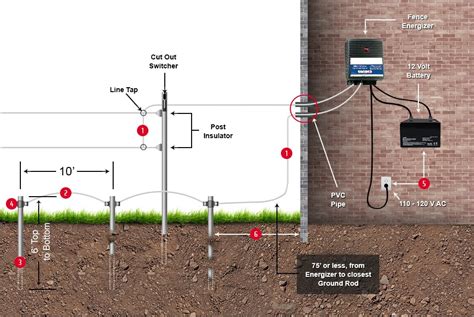 can you put electric fencenergizer in metal box|fitting electric fence Energizer.